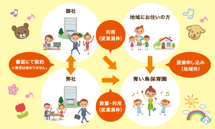 共同利用流れ 共同利用流れ